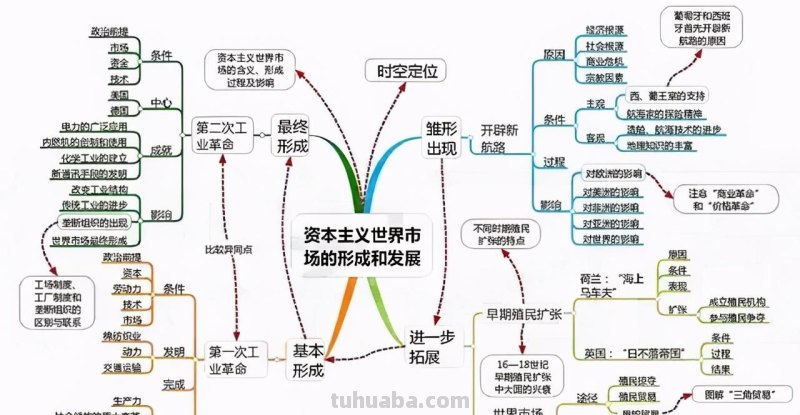 全套历史思维导图汇总,便于串联起各章节的知识 家长转给孩子 全套历史思维导图汇总,便于串联起各章节的知识 家长转给孩子