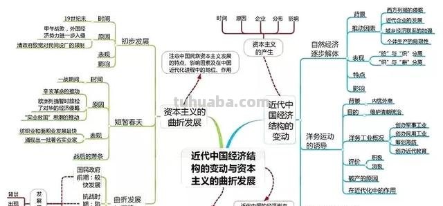 全套历史思维导图汇总,便于串联起各章节的知识 家长转给孩子 全套历史思维导图汇总,便于串联起各章节的知识 家长转给孩子