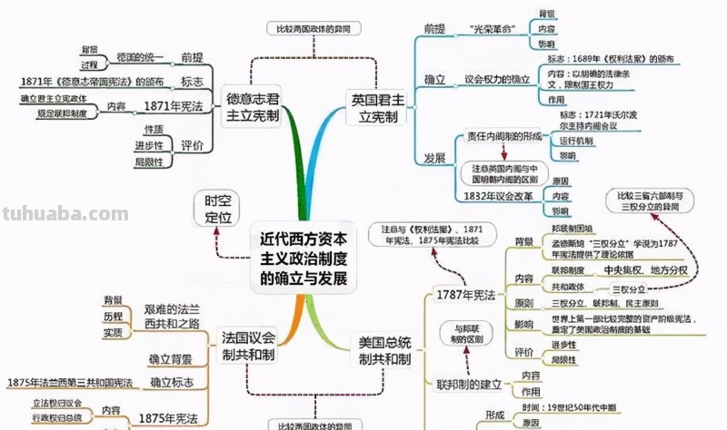 全套历史思维导图汇总,便于串联起各章节的知识 家长转给孩子 全套历史思维导图汇总,便于串联起各章节的知识 家长转给孩子
