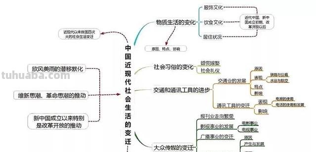 全套历史思维导图汇总,便于串联起各章节的知识 家长转给孩子 全套历史思维导图汇总,便于串联起各章节的知识 家长转给孩子