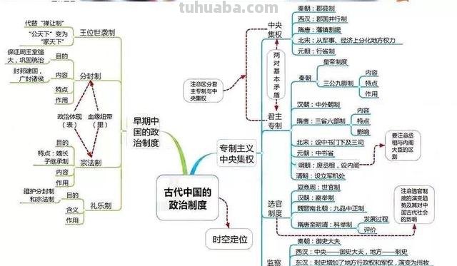 全套历史思维导图汇总,便于串联起各章节的知识 家长转给孩子 全套历史思维导图汇总,便于串联起各章节的知识 家长转给孩子
