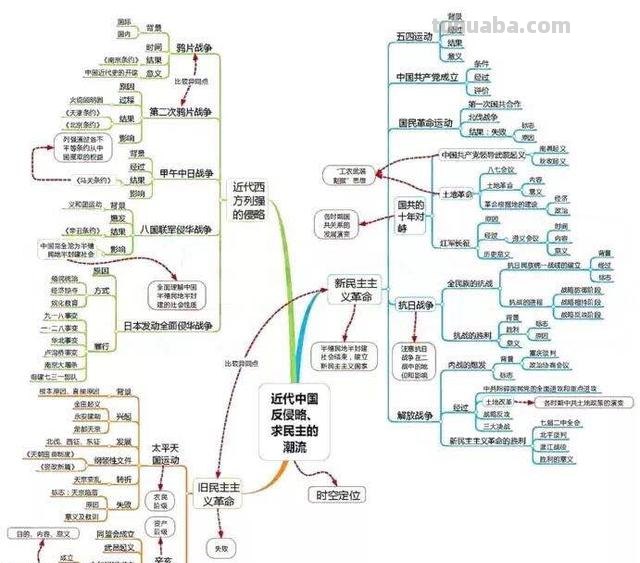 全套历史思维导图汇总,便于串联起各章节的知识 家长转给孩子 全套历史思维导图汇总,便于串联起各章节的知识 家长转给孩子