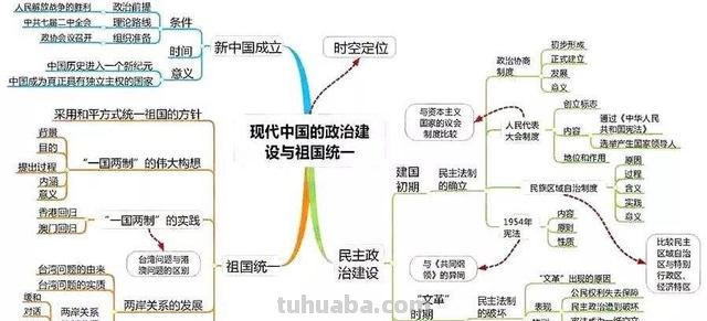 全套历史思维导图汇总,便于串联起各章节的知识 家长转给孩子 全套历史思维导图汇总,便于串联起各章节的知识 家长转给孩子