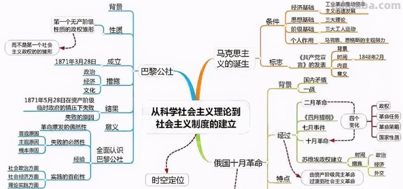 全套历史思维导图汇总,便于串联起各章节的知识 家长转给孩子 全套历史思维导图汇总,便于串联起各章节的知识 家长转给孩子