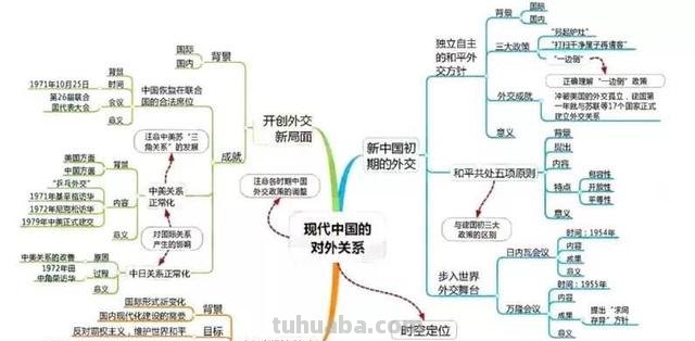 全套历史思维导图汇总,便于串联起各章节的知识 家长转给孩子 全套历史思维导图汇总,便于串联起各章节的知识 家长转给孩子