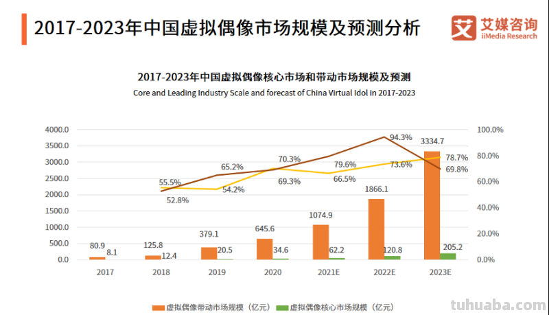 2021年十大虚拟偶像盘点
