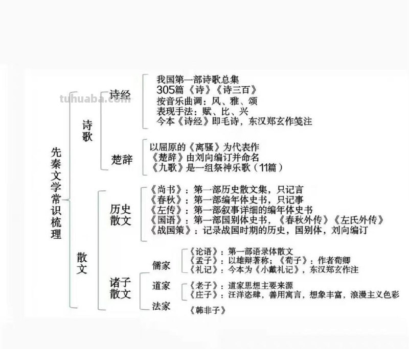 中国文学核心知识思维导图！ 打印出来学习学习