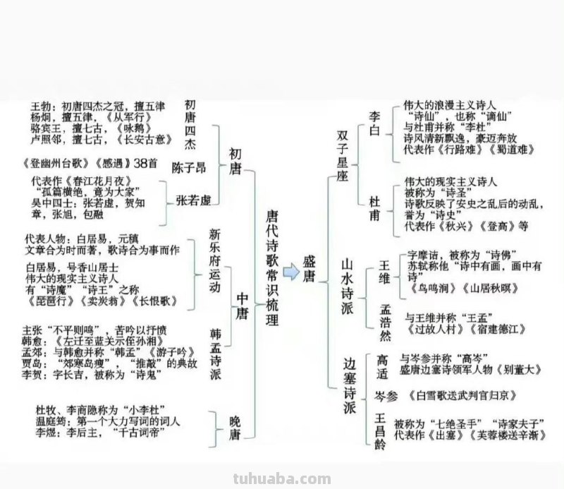中国文学核心知识思维导图！ 打印出来学习学习