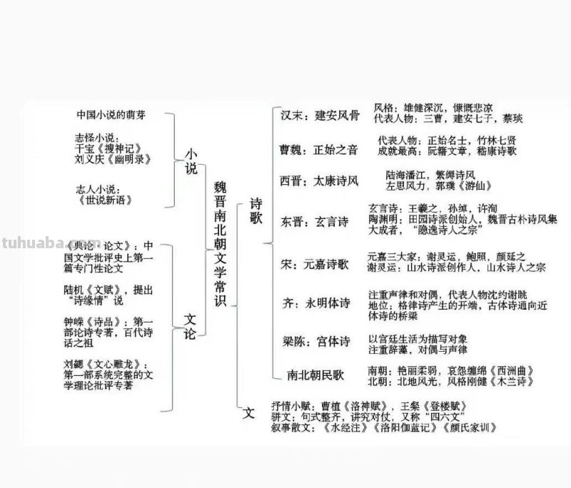 中国文学核心知识思维导图！ 打印出来学习学习