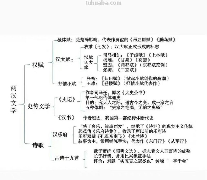 中国文学核心知识思维导图！ 打印出来学习学习