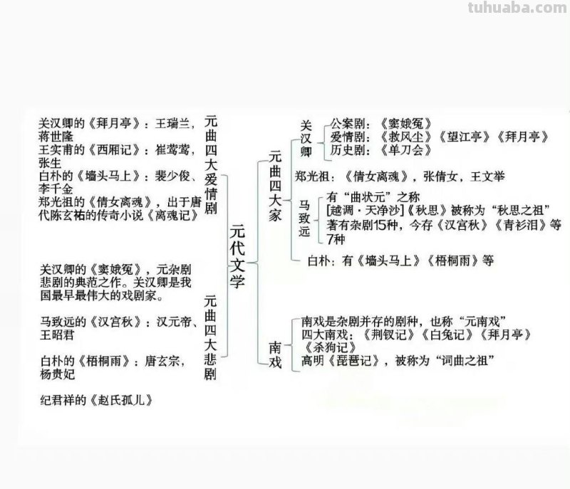 中国文学核心知识思维导图！ 打印出来学习学习