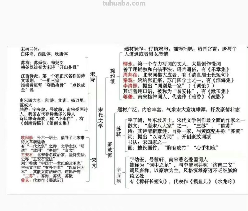 中国文学核心知识思维导图！ 打印出来学习学习