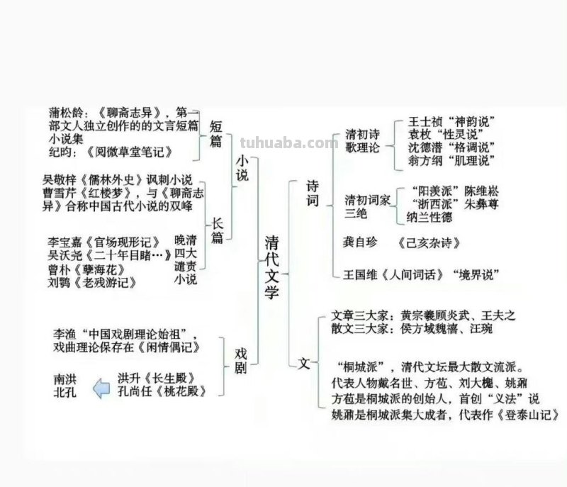 中国文学核心知识思维导图！ 打印出来学习学习