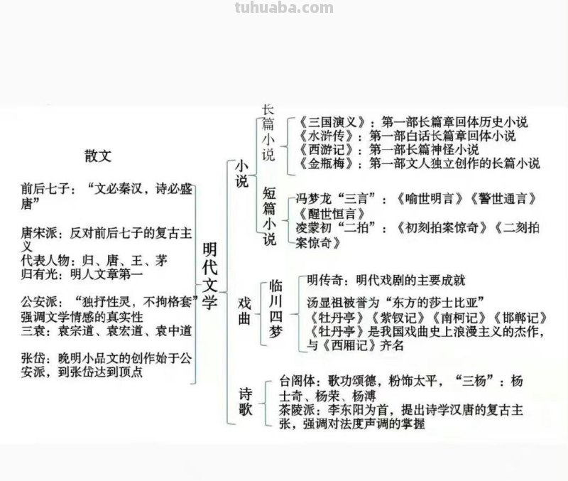 中国文学核心知识思维导图！ 打印出来学习学习