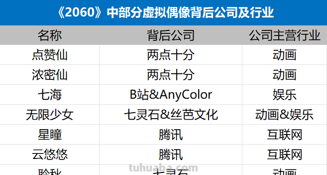 虚拟偶像，是明星塌房时代的解药吗？
