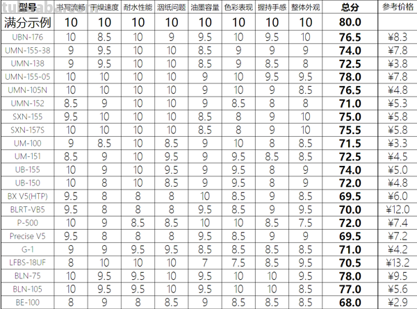 日系文具横向测评 篇一：选择恐惧症的终极解决方案！25款日系中性笔评测