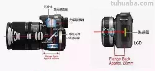 新手如何选择摄影器材，还在盲目的你进来看看吧