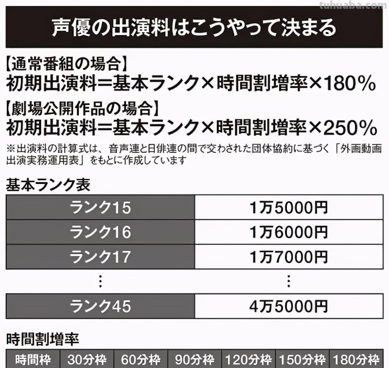 揭秘日本声优圈：2万声优、仅1%能全职吃饱饭，升级如打怪