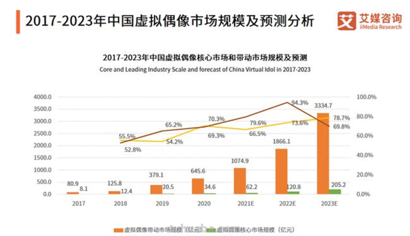 打造虚拟偶像，那些坑与槛
