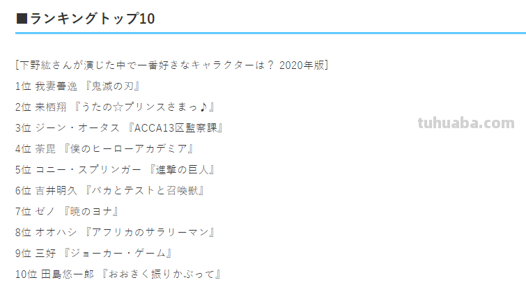 日媒投票，声优下野紘最受欢迎的配音角色排行，我妻善逸成功登顶