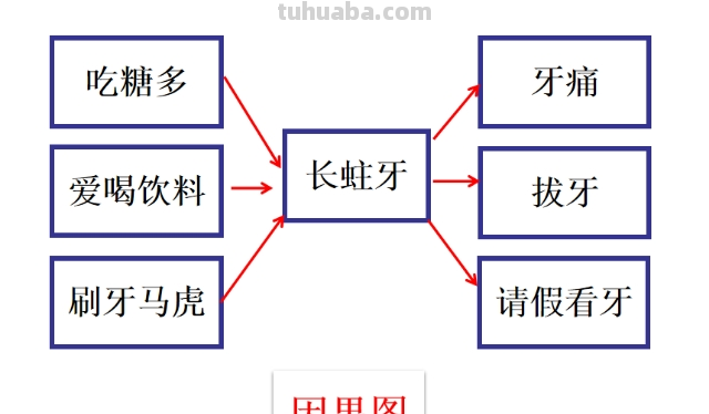 开学第一天，聊一聊思维导图这款学习神器