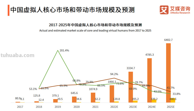 “千人千面”的虚拟偶像“霁风”面世 To C数字人是行业质变的关键所在？