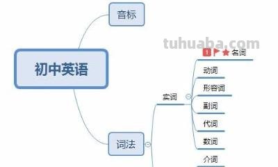 英语思维导图怎么制(英语思维导图怎么制作) 英语思维导图怎么制(英语思维导图怎么制作)