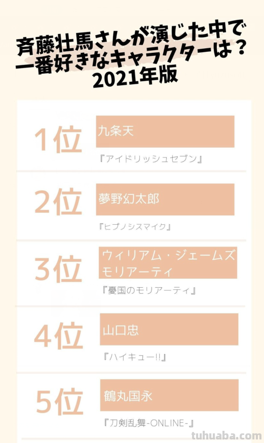 日媒投票，声优齐藤壮马配音角色人气排行，九条天成功登顶