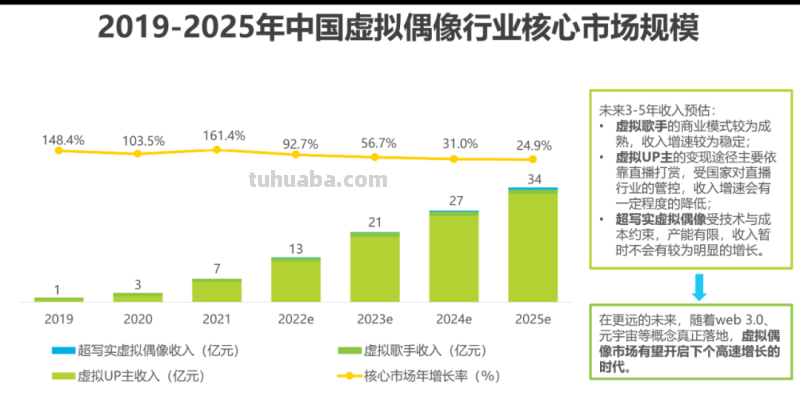 2022年中国虚拟偶像行业研究报告