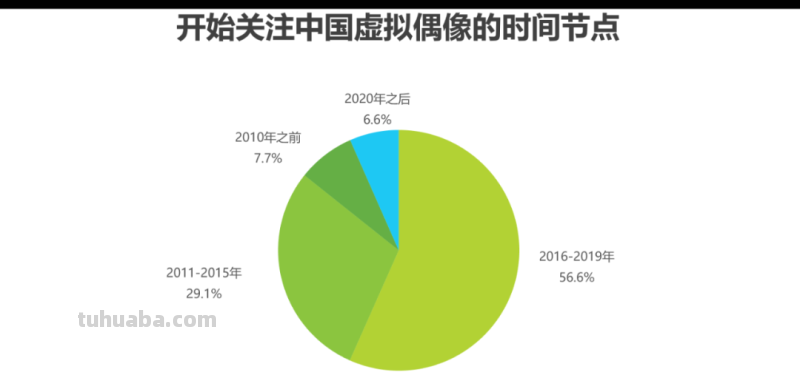 2022年中国虚拟偶像行业研究报告