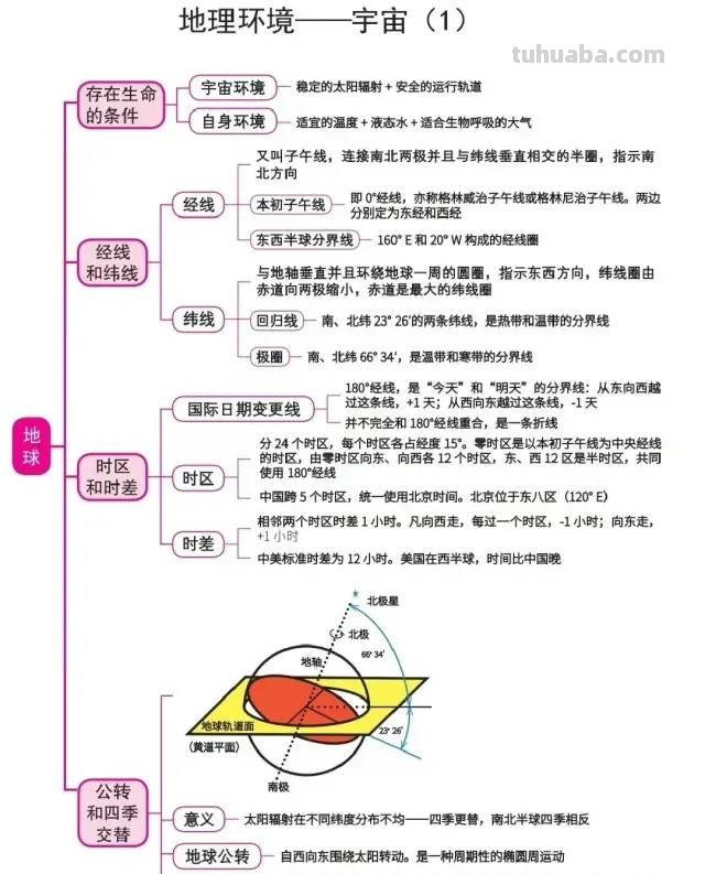 完整齐全的地理常识思维导图，一定要收藏