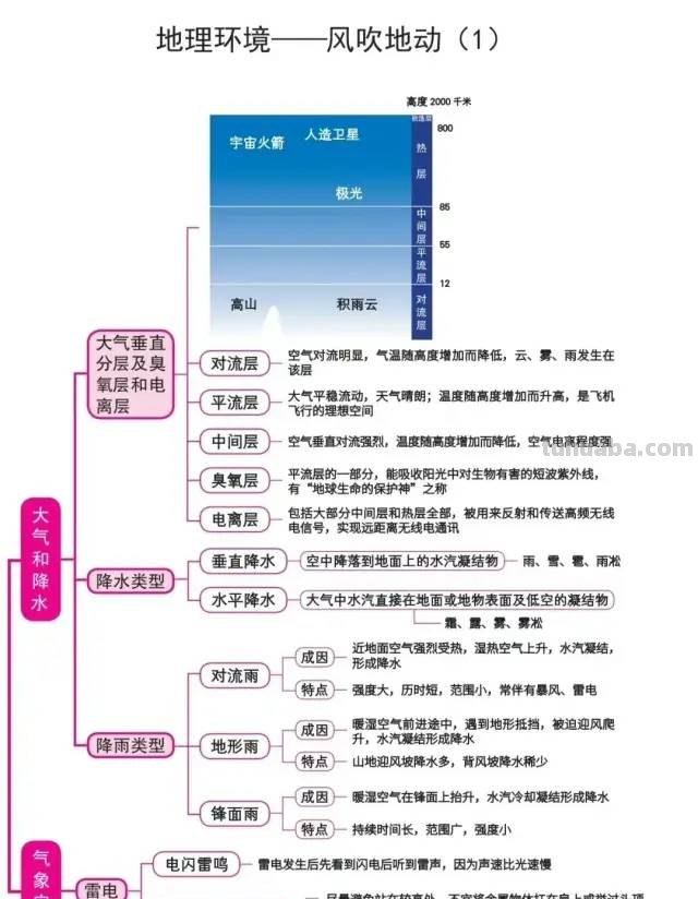 完整齐全的地理常识思维导图，一定要收藏
