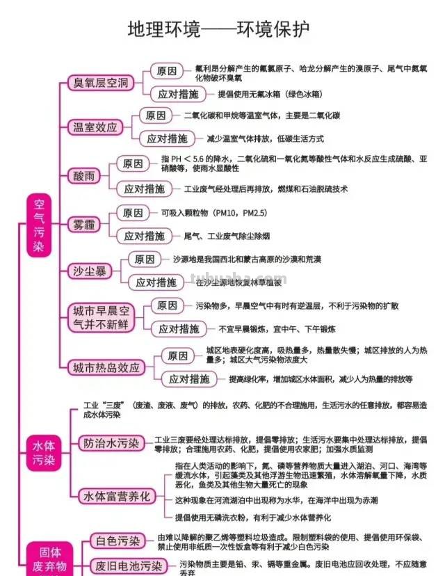 完整齐全的地理常识思维导图，一定要收藏