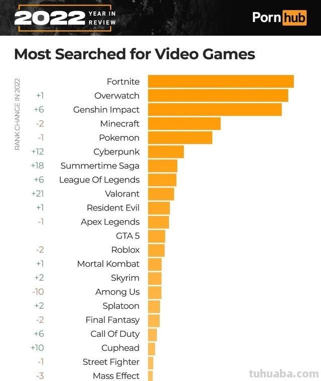 蒂法都没进前十 P站公布2022年年度热搜游戏角色排行榜 蒂法都没进前十 P站公布2022年年度热搜游戏角色排行榜