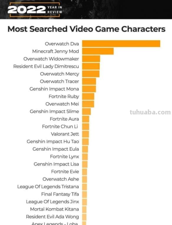 蒂法是3D区耶路撒冷？猜猜看2022年P站第一是谁