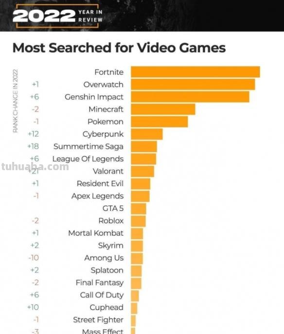 蒂法是3D区耶路撒冷？猜猜看2022年P站第一是谁