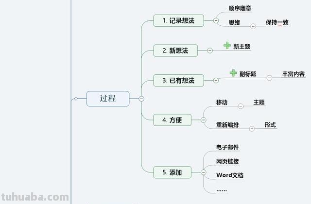 什么软件适用思维导图 比较好的思维导图软件有哪些? 什么软件适用思维导图 比较好的思维导图软件有哪些?