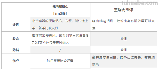 拍摄设备太难选？来看三位知名博主的实用大测评
