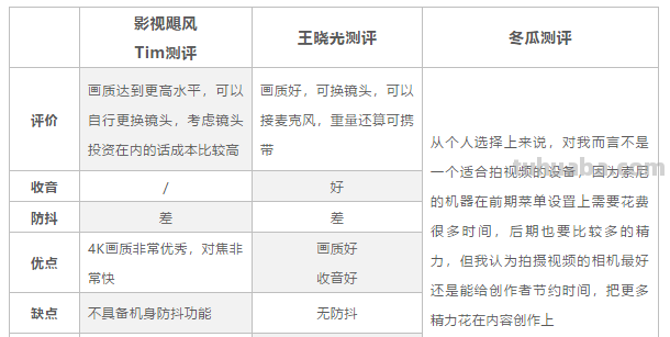 拍摄设备太难选？来看三位知名博主的实用大测评