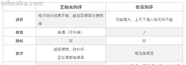 拍摄设备太难选？来看三位知名博主的实用大测评