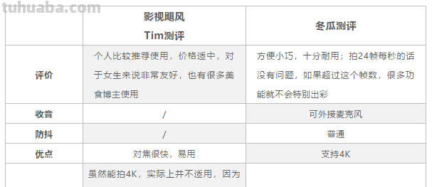 拍摄设备太难选？来看三位知名博主的实用大测评