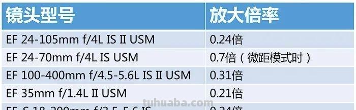 不拼器材！这4种微距摄影的常用器材，你都知道吗？