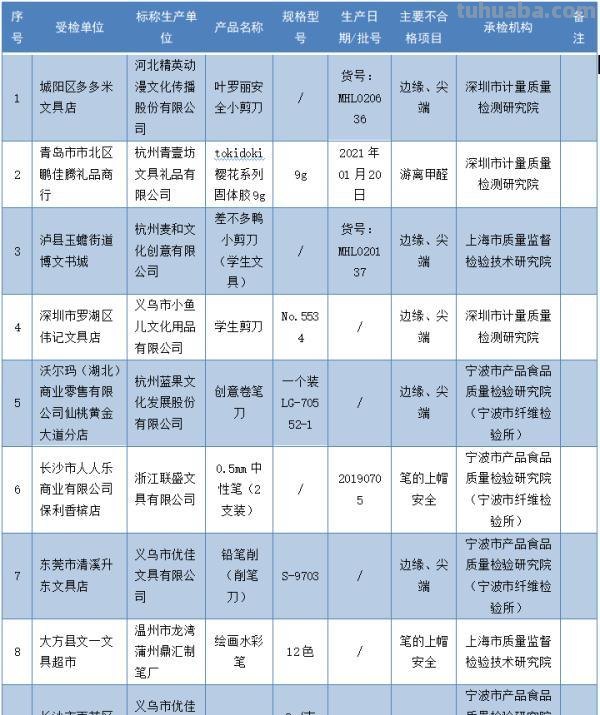 这些文具不合格!家长快看→ 这些文具不合格!家长快看→