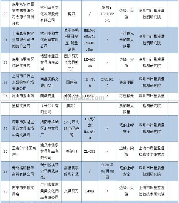 这些文具不合格!家长快看→ 这些文具不合格!家长快看→