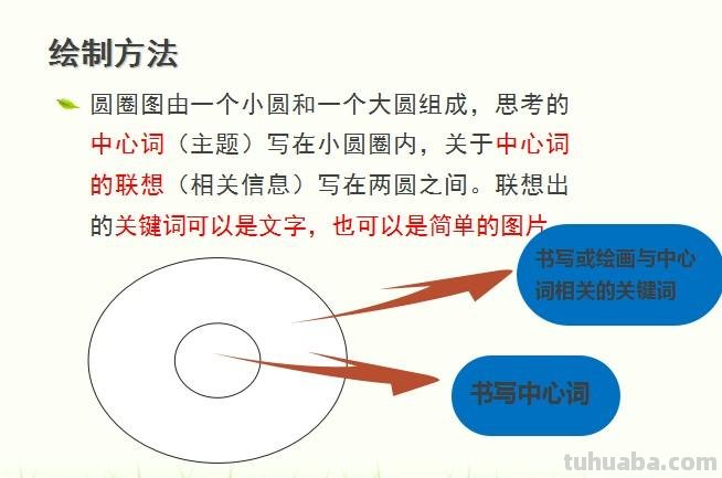 怎么写思维导图课件 ppt怎么做思维导图之圆圈式？