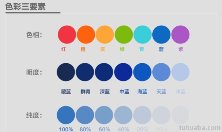 【绘画小知识】色彩搭配技巧:色彩搭配是绘画中非常重要的一环,如何选择合适的颜色搭配是每个画家都需要掌握的技巧。一般来说,色彩搭配可以分为三种基本方法:单色调搭配、对比色搭配和类似色搭配。单色调搭配是指使用同种颜色的不同明度和饱和度进行搭配;对比色搭配是指使用互补色进行搭配,如红色和绿色、黄色和紫色等;类似色搭配是指使用相邻的颜色进行搭配,如绿色和黄绿色、蓝色和紫色等。在选择搭配方法时,需要考虑画面的主题和情感表达,选择合适的颜色搭配能够让画面更加生动有趣。