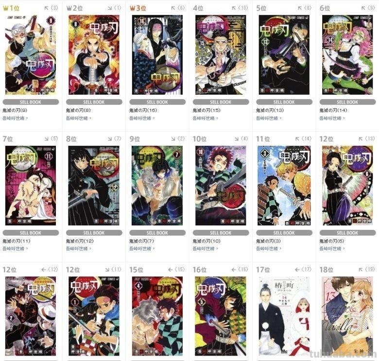 进入屠榜模式!《鬼灭之刃》动画带动原作人气,各种排行霸榜中 进入屠榜模式!《鬼灭之刃》动画带动原作人气,各种排行霸榜中