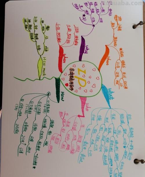 思维导图扩展怎么写字 结构化思维的口诀？