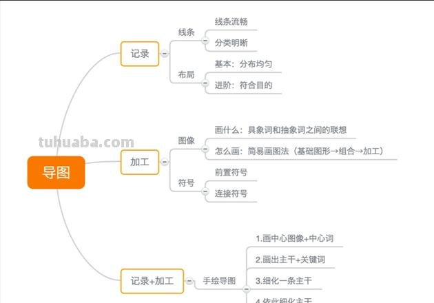 思维导图扩展怎么写字 结构化思维的口诀？