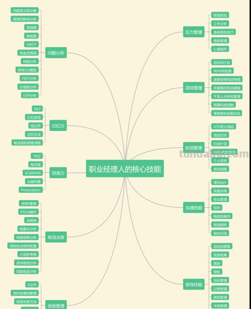 职业思维导图怎么制作 如何制作思维导图？